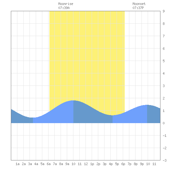 San Juan tide chart for Tuesday, September 27, 2022