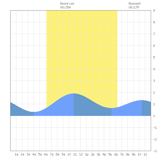 San Juan tide chart for Wednesday, September 28, 2022