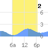 San Juan tide chart for Friday, September 2, 2022