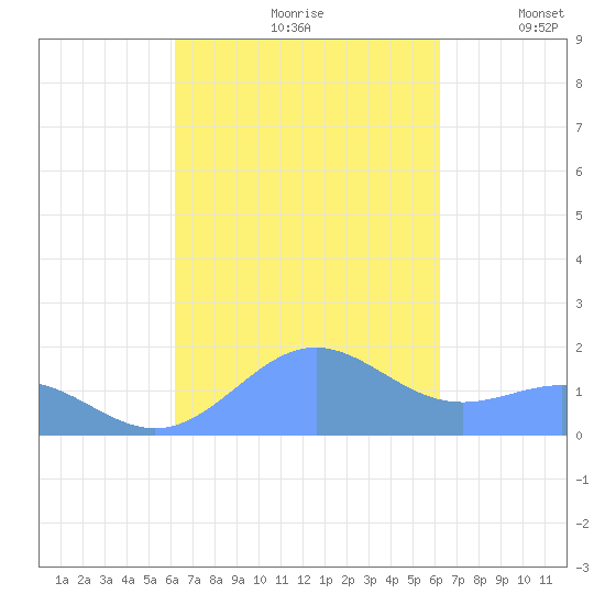 San Juan tide chart for Friday, September 30, 2022