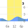 San Juan tide chart for Saturday, September 3, 2022
