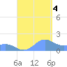 San Juan tide chart for Sunday, September 4, 2022