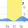 San Juan tide chart for Wednesday, September 7, 2022