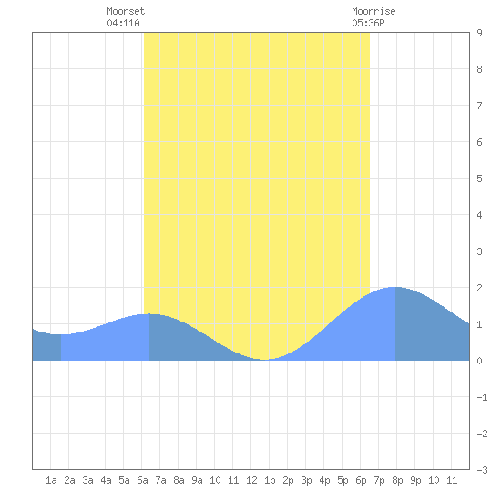 San Juan tide chart for Thursday, September 8, 2022