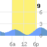 San Juan tide chart for Friday, September 9, 2022