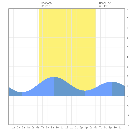San Juan tide chart for Monday, October 10, 2022