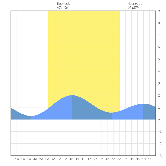 San Juan tide chart for Tuesday, October 11, 2022