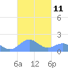 San Juan tide chart for Tuesday, October 11, 2022