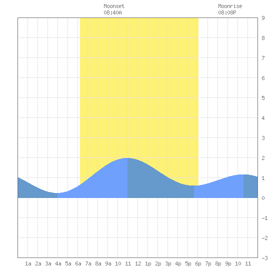 San Juan tide chart for Wednesday, October 12, 2022