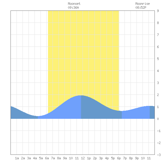 San Juan tide chart for Thursday, October 13, 2022