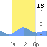 San Juan tide chart for Thursday, October 13, 2022