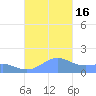 San Juan tide chart for Sunday, October 16, 2022