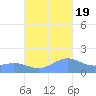 San Juan tide chart for Wednesday, October 19, 2022