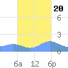 San Juan tide chart for Thursday, October 20, 2022