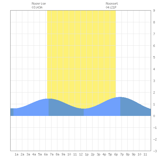 San Juan tide chart for Saturday, October 22, 2022