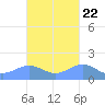 San Juan tide chart for Saturday, October 22, 2022
