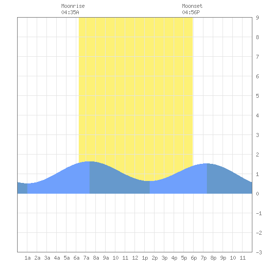 San Juan tide chart for Sunday, October 23, 2022