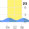 San Juan tide chart for Sunday, October 23, 2022