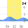 San Juan tide chart for Monday, October 24, 2022