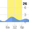 San Juan tide chart for Wednesday, October 26, 2022