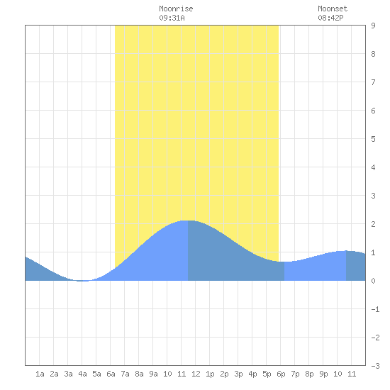 San Juan tide chart for Friday, October 28, 2022