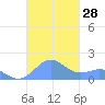 San Juan tide chart for Friday, October 28, 2022