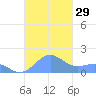 San Juan tide chart for Saturday, October 29, 2022