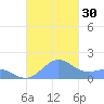 San Juan tide chart for Sunday, October 30, 2022