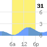 San Juan tide chart for Monday, October 31, 2022