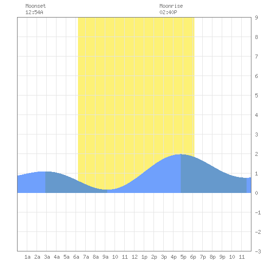 San Juan tide chart for Tuesday, October 4, 2022