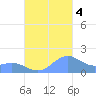 San Juan tide chart for Tuesday, October 4, 2022