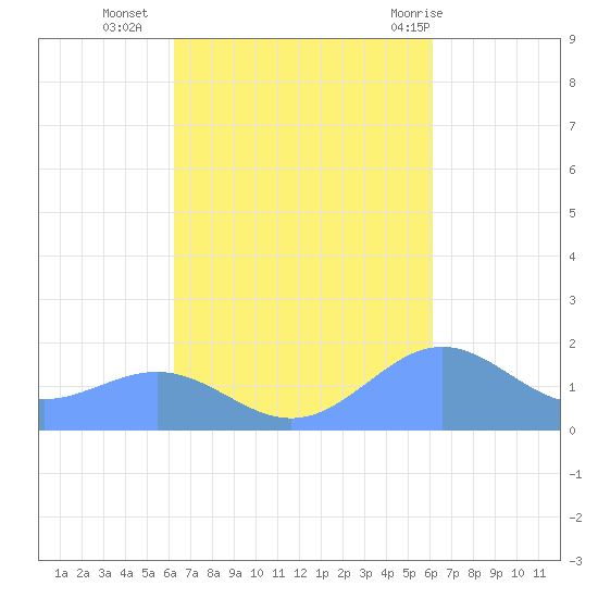 San Juan tide chart for Thursday, October 6, 2022