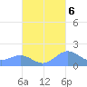 San Juan tide chart for Thursday, October 6, 2022