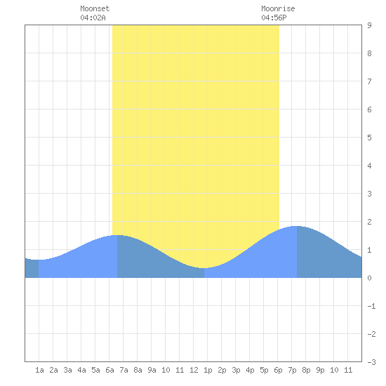 San Juan tide chart for Friday, October 7, 2022