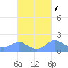 San Juan tide chart for Friday, October 7, 2022