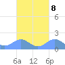 San Juan tide chart for Saturday, October 8, 2022