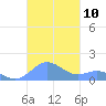 San Juan tide chart for Thursday, November 10, 2022