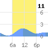 San Juan tide chart for Friday, November 11, 2022