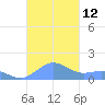 San Juan tide chart for Saturday, November 12, 2022