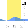 San Juan tide chart for Sunday, November 13, 2022