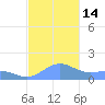 San Juan tide chart for Monday, November 14, 2022