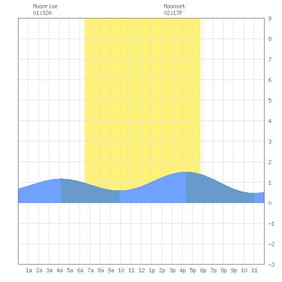 San Juan tide chart for Friday, November 18, 2022