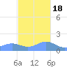 San Juan tide chart for Friday, November 18, 2022