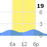 San Juan tide chart for Saturday, November 19, 2022
