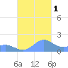 San Juan tide chart for Tuesday, November 1, 2022