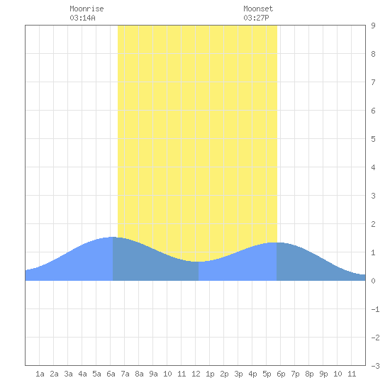 San Juan tide chart for Sunday, November 20, 2022
