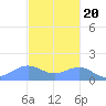 San Juan tide chart for Sunday, November 20, 2022
