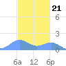 San Juan tide chart for Monday, November 21, 2022