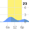 San Juan tide chart for Wednesday, November 23, 2022
