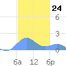 San Juan tide chart for Thursday, November 24, 2022